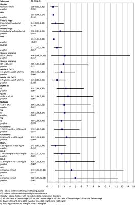 Nonalcoholic fatty liver disease in children with obesity– observations from one clinical centre in the Western Pomerania region